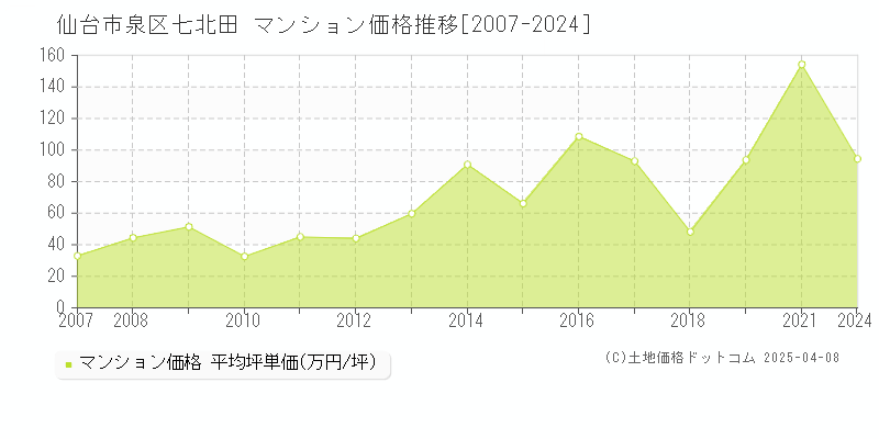 仙台市泉区七北田のマンション価格推移グラフ 