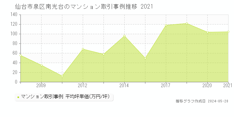 仙台市泉区南光台のマンション価格推移グラフ 