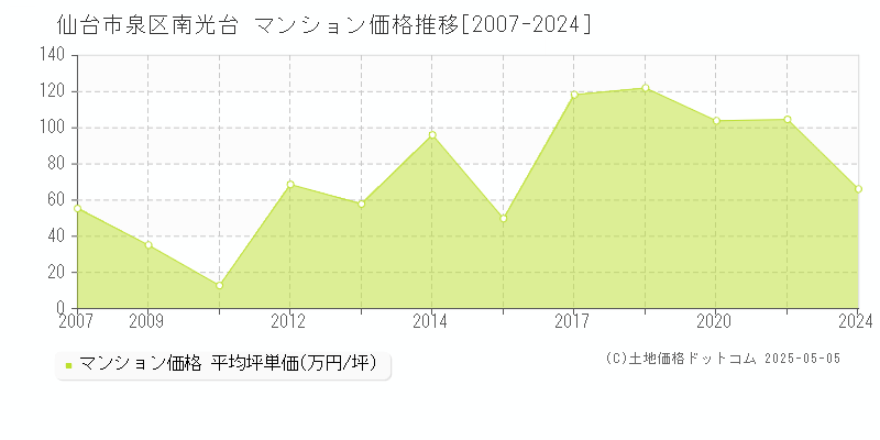 南光台(仙台市泉区)のマンション価格推移グラフ(坪単価)[2007-2024年]