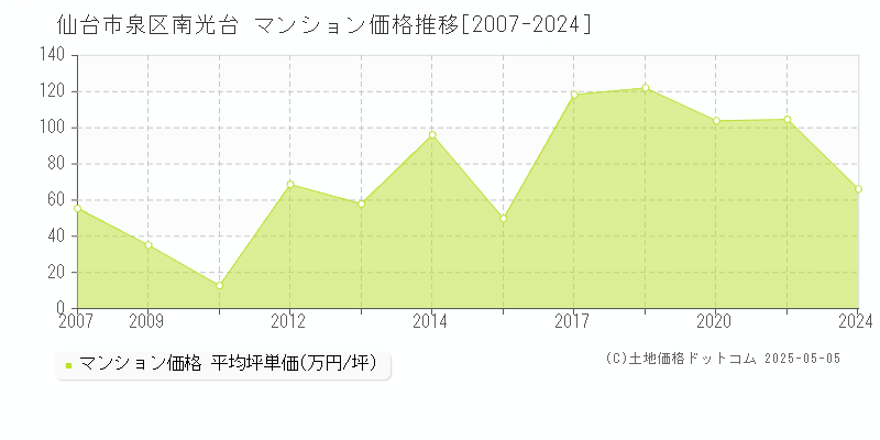 仙台市泉区南光台のマンション価格推移グラフ 