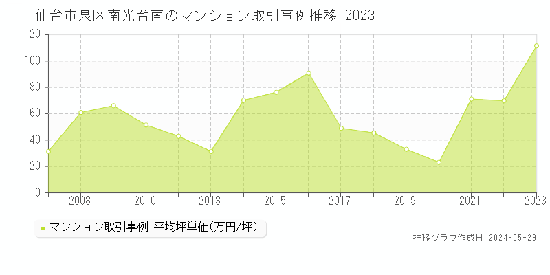 仙台市泉区南光台南のマンション価格推移グラフ 
