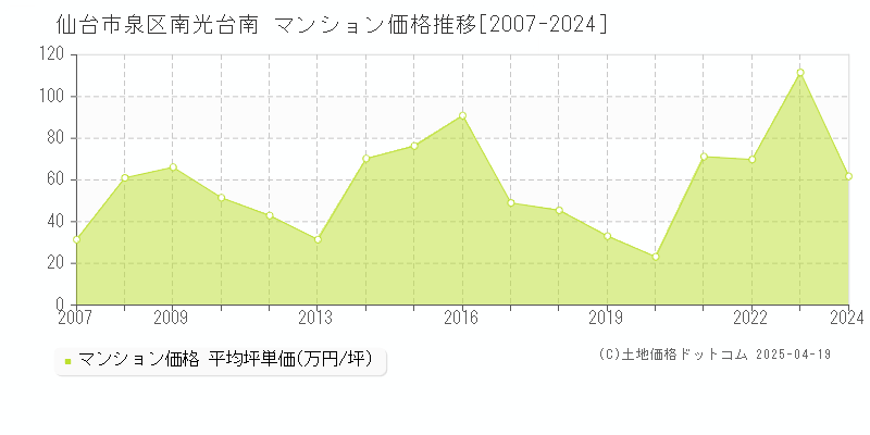 仙台市泉区南光台南のマンション価格推移グラフ 