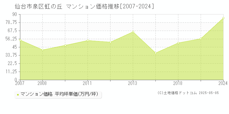 虹の丘(仙台市泉区)のマンション価格推移グラフ(坪単価)[2007-2024年]