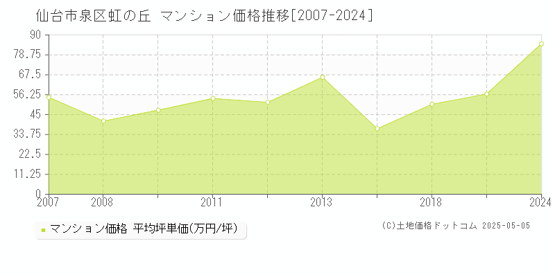 仙台市泉区虹の丘のマンション価格推移グラフ 