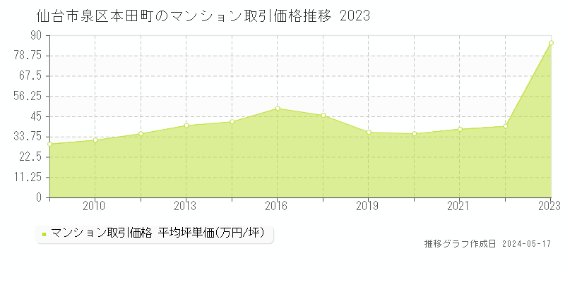仙台市泉区本田町のマンション価格推移グラフ 