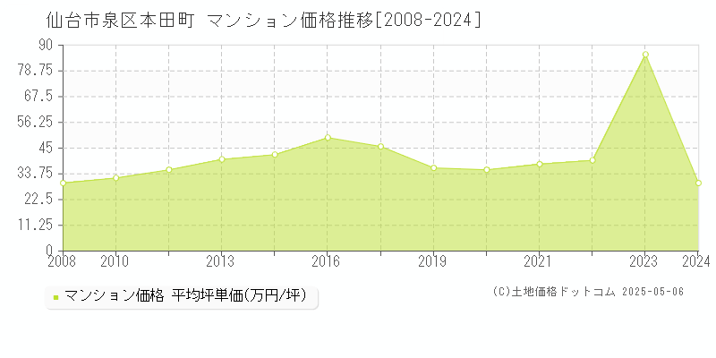 本田町(仙台市泉区)のマンション価格推移グラフ(坪単価)[2008-2024年]