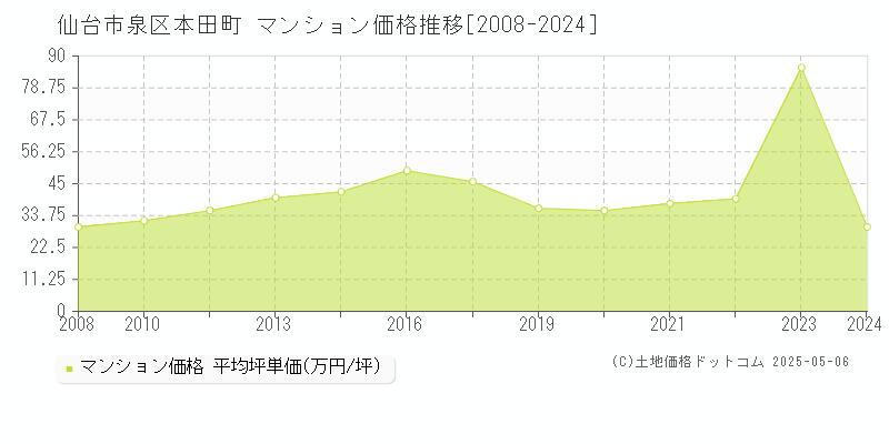 仙台市泉区本田町のマンション価格推移グラフ 