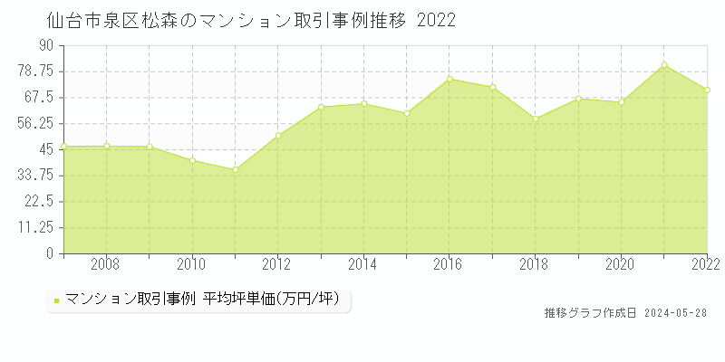 仙台市泉区松森のマンション価格推移グラフ 