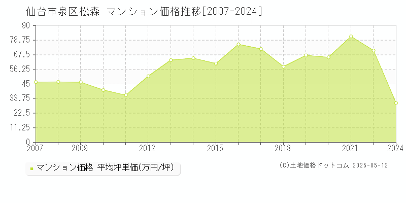 松森(仙台市泉区)のマンション価格推移グラフ(坪単価)