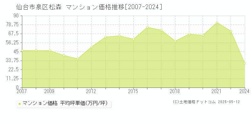 仙台市泉区松森のマンション価格推移グラフ 