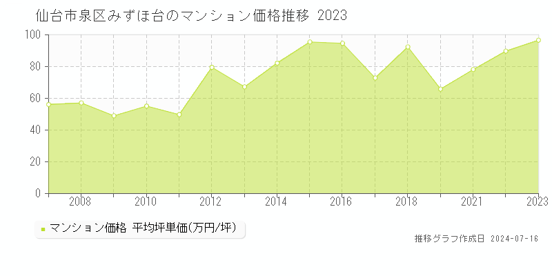 仙台市泉区みずほ台のマンション価格推移グラフ 