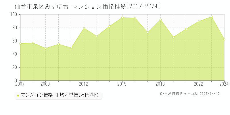 仙台市泉区みずほ台のマンション取引事例推移グラフ 