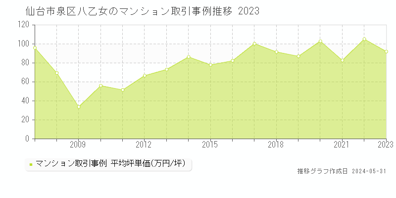 仙台市泉区八乙女のマンション取引事例推移グラフ 