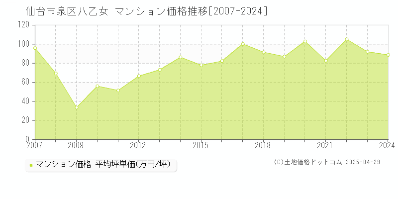 仙台市泉区八乙女のマンション価格推移グラフ 