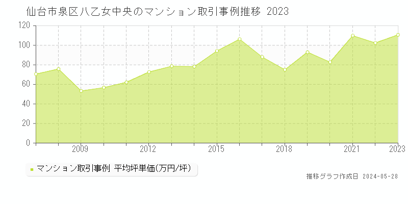 仙台市泉区八乙女中央のマンション価格推移グラフ 