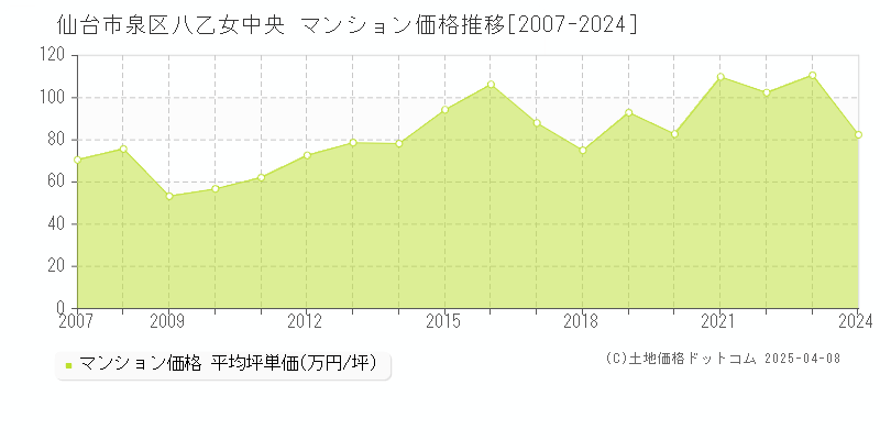 仙台市泉区八乙女中央のマンション価格推移グラフ 