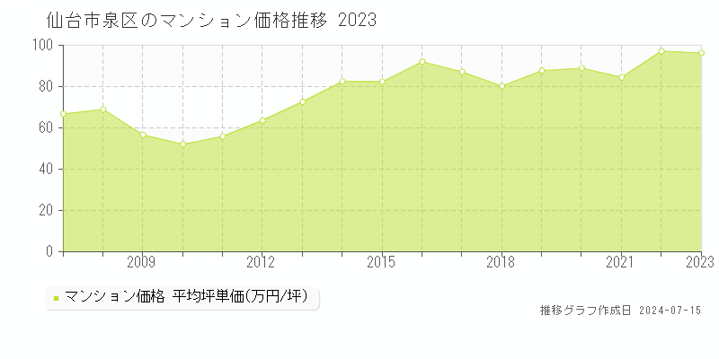 仙台市泉区のマンション価格推移グラフ 