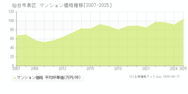 仙台市泉区(宮城県)のマンション価格推移グラフ(坪単価)[2007-2025年]