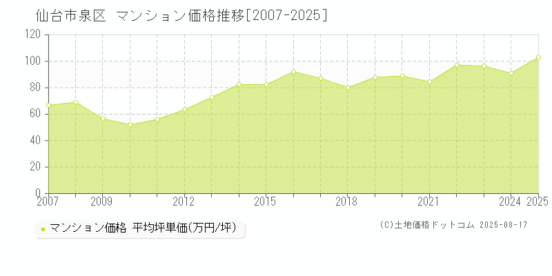 仙台市泉区のマンション価格推移グラフ 