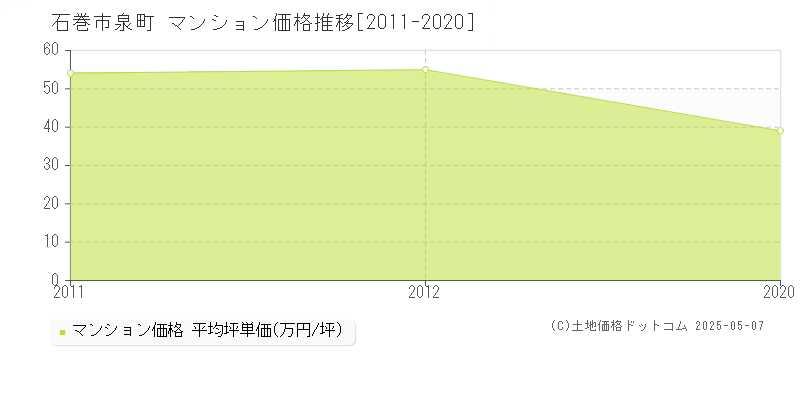 泉町(石巻市)のマンション価格推移グラフ(坪単価)[2011-2020年]