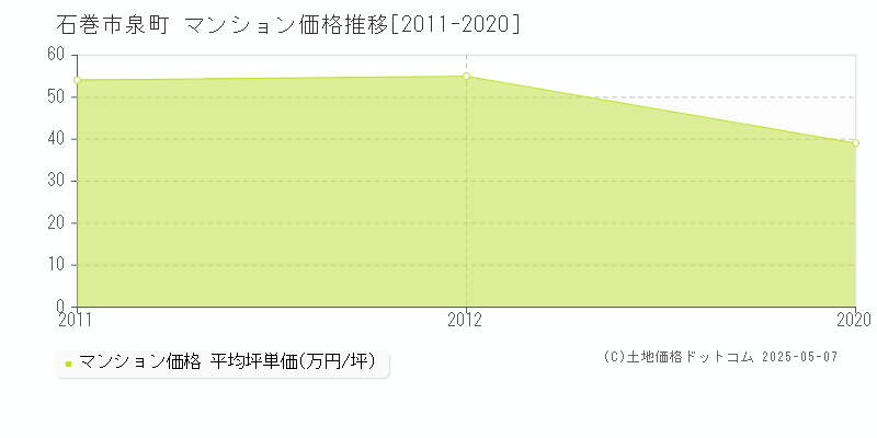 石巻市泉町のマンション価格推移グラフ 