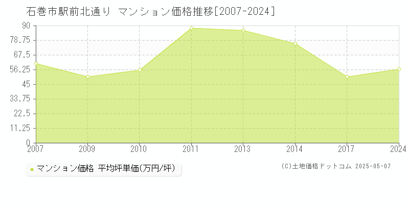 駅前北通り(石巻市)のマンション価格推移グラフ(坪単価)[2007-2024年]