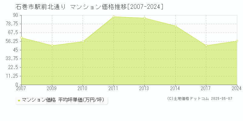 石巻市駅前北通りのマンション価格推移グラフ 