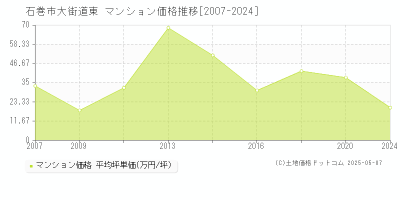 大街道東(石巻市)のマンション価格推移グラフ(坪単価)[2007-2024年]