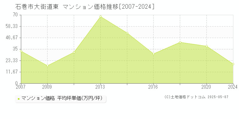 石巻市大街道東のマンション取引事例推移グラフ 