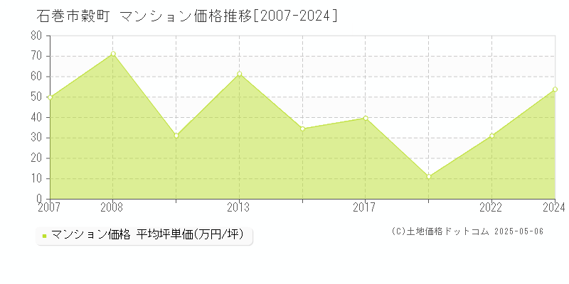 穀町(石巻市)のマンション価格推移グラフ(坪単価)[2007-2024年]