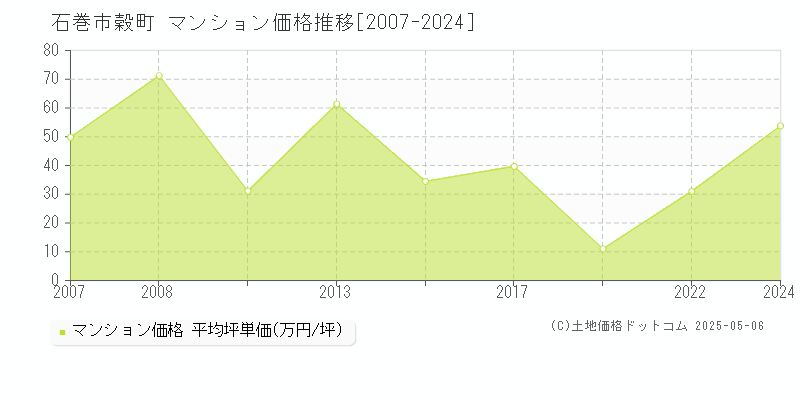 石巻市穀町のマンション価格推移グラフ 