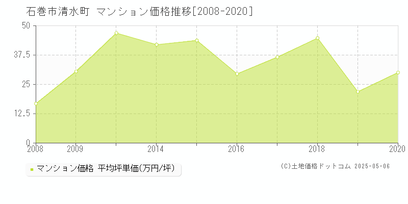 清水町(石巻市)のマンション価格推移グラフ(坪単価)[2008-2020年]