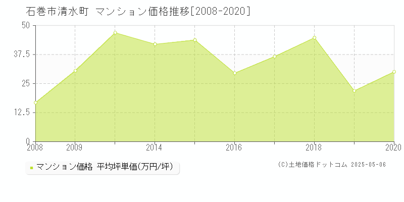 石巻市清水町のマンション取引事例推移グラフ 