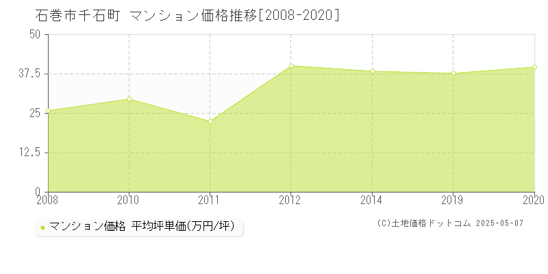 千石町(石巻市)のマンション価格推移グラフ(坪単価)[2008-2020年]