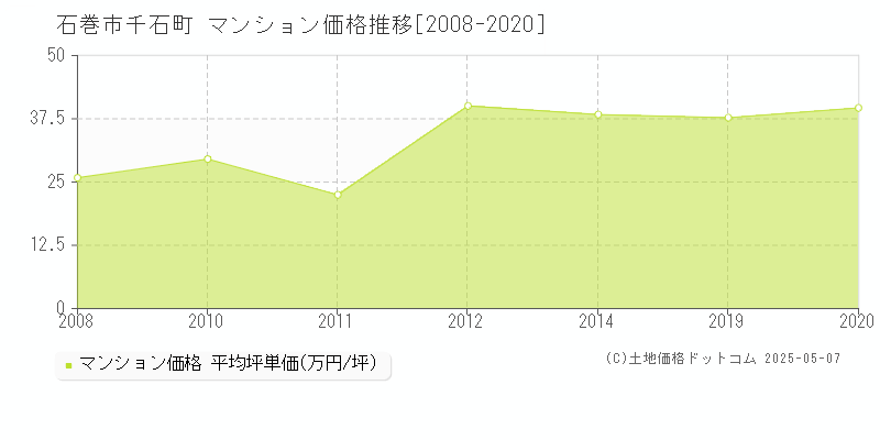 石巻市千石町のマンション価格推移グラフ 