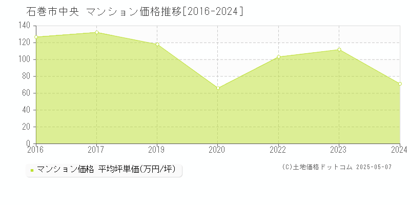 中央(石巻市)のマンション価格推移グラフ(坪単価)[2016-2024年]