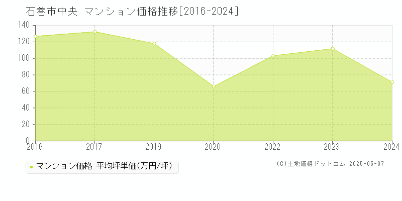 石巻市中央のマンション価格推移グラフ 