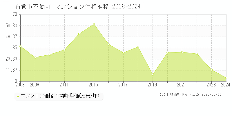 不動町(石巻市)のマンション価格推移グラフ(坪単価)[2008-2024年]