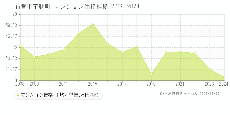 石巻市不動町のマンション価格推移グラフ 