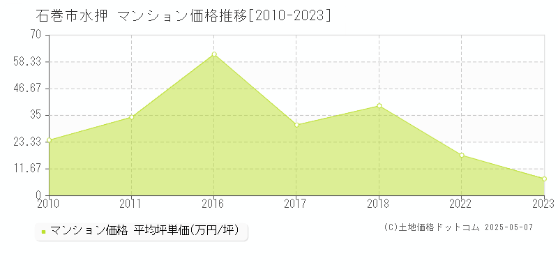 水押(石巻市)のマンション価格推移グラフ(坪単価)[2010-2023年]