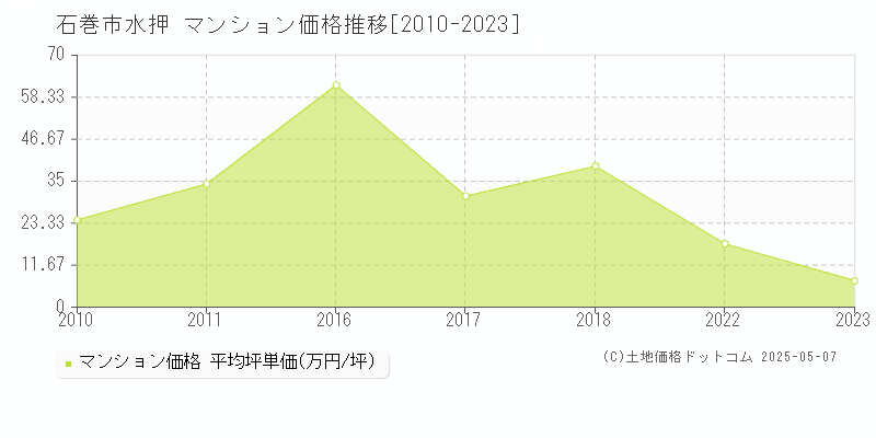 石巻市水押のマンション価格推移グラフ 