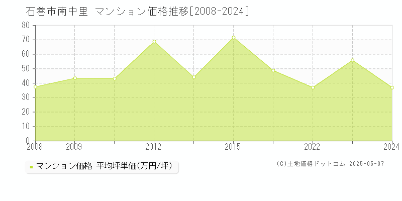 南中里(石巻市)のマンション価格推移グラフ(坪単価)[2008-2024年]
