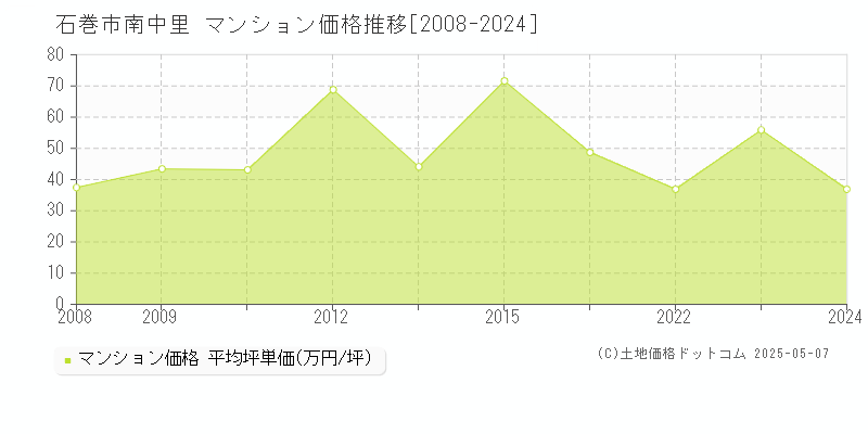 石巻市南中里のマンション価格推移グラフ 