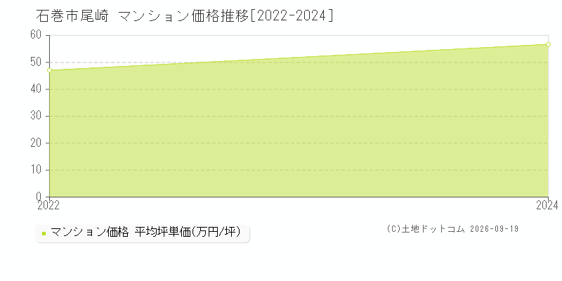 石巻市尾崎のマンション価格推移グラフ(坪単価)[2022-2024年]