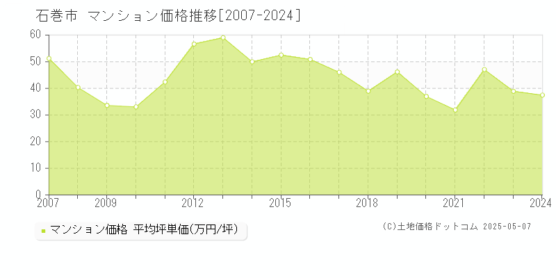 石巻市(宮城県)のマンション価格推移グラフ(坪単価)[2007-2024年]
