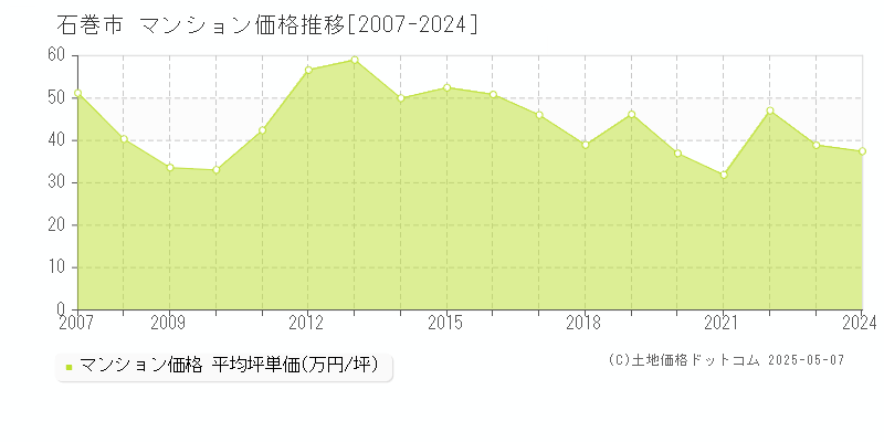 石巻市全域のマンション価格推移グラフ 