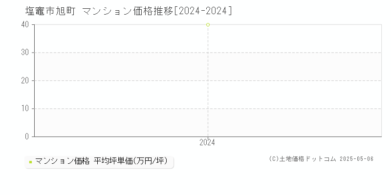 旭町(塩竈市)のマンション価格推移グラフ(坪単価)[2024-2024年]