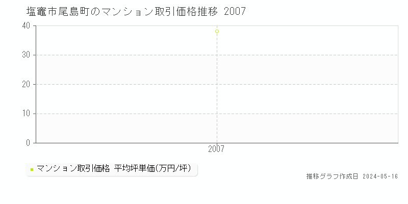 塩竈市尾島町のマンション価格推移グラフ 