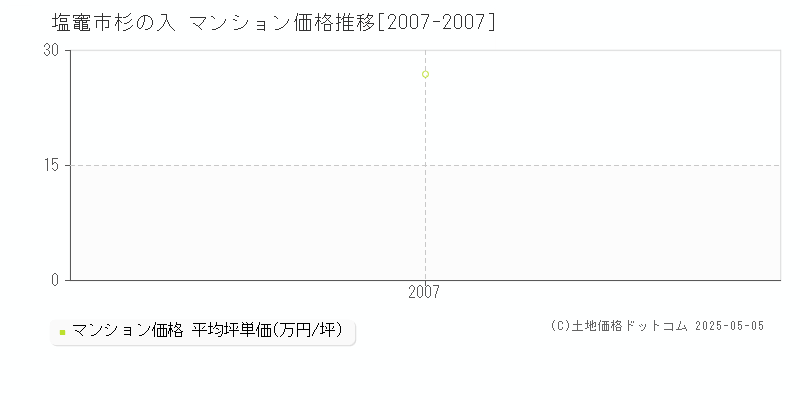 塩竈市杉の入のマンション価格推移グラフ 