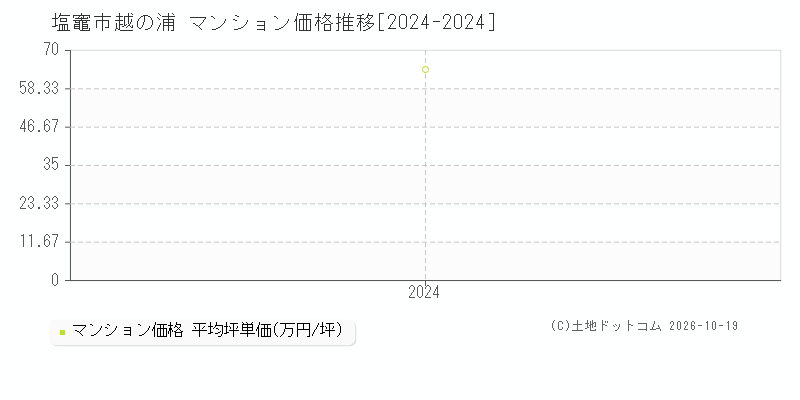 塩竈市越の浦のマンション価格推移グラフ(坪単価)[2024-2024年]